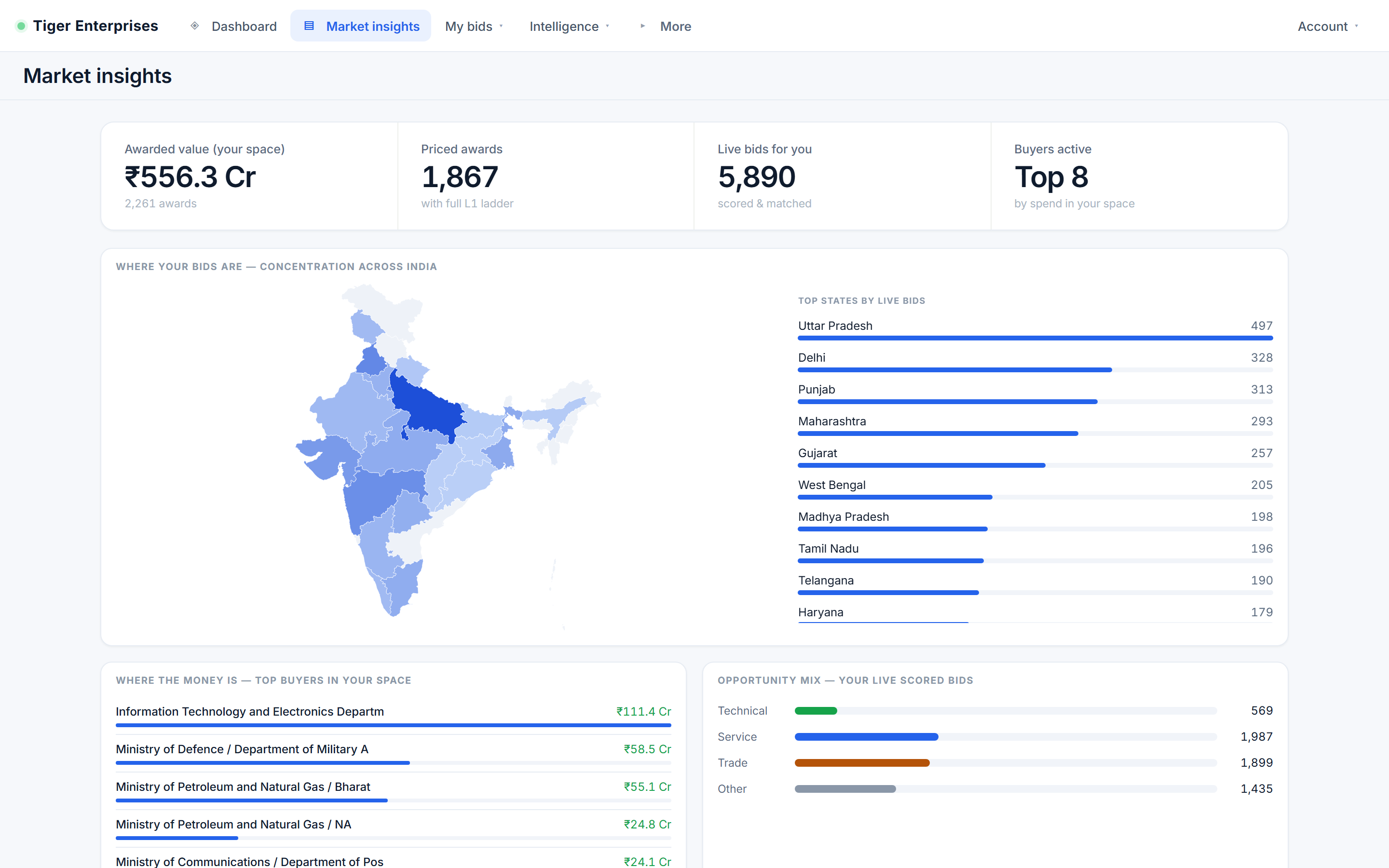 Market-insights dashboard showing key metrics, top buyers, category mix, and an interactive map of activity across India