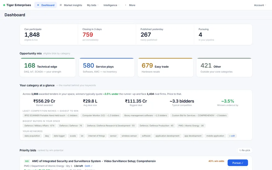 Personalised procurement dashboard